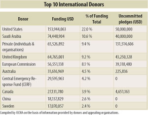 International-donors09-10