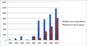 Is there a link? The number of deaths in Pakistan caused by suicide blasts and those due to drone attacks, from 2002-2010. Sources: The New America Foundation, CPOST and the South Asia Terrorism Portal.