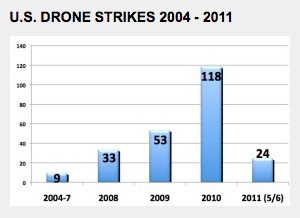Part of the deal? There have been 237 US drone attacks in Pakistan from 2004 up until May 9, 2011. Source: The New America Foundation