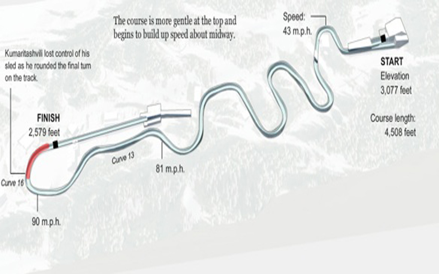 Georgian luger Nodar Kumaritashvili crashed on the last curve of the track. Source: The New York Times.