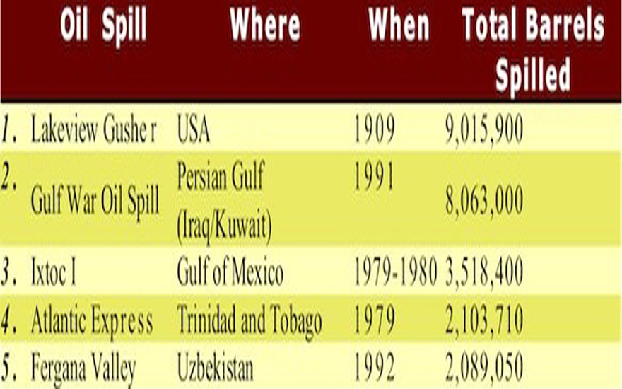 The largest oil spills in history: The Exxon Valdez, while a devastating disaster, is far down the list of biggest oil spills with 250,000 barrels of oil lost at sea. Source: wikipedia.com; numbers are approximate and based on 7.33 barrels of oil being equivalent to one tonne of crude.