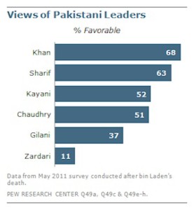 pak-leaders-popularity-pew-poll