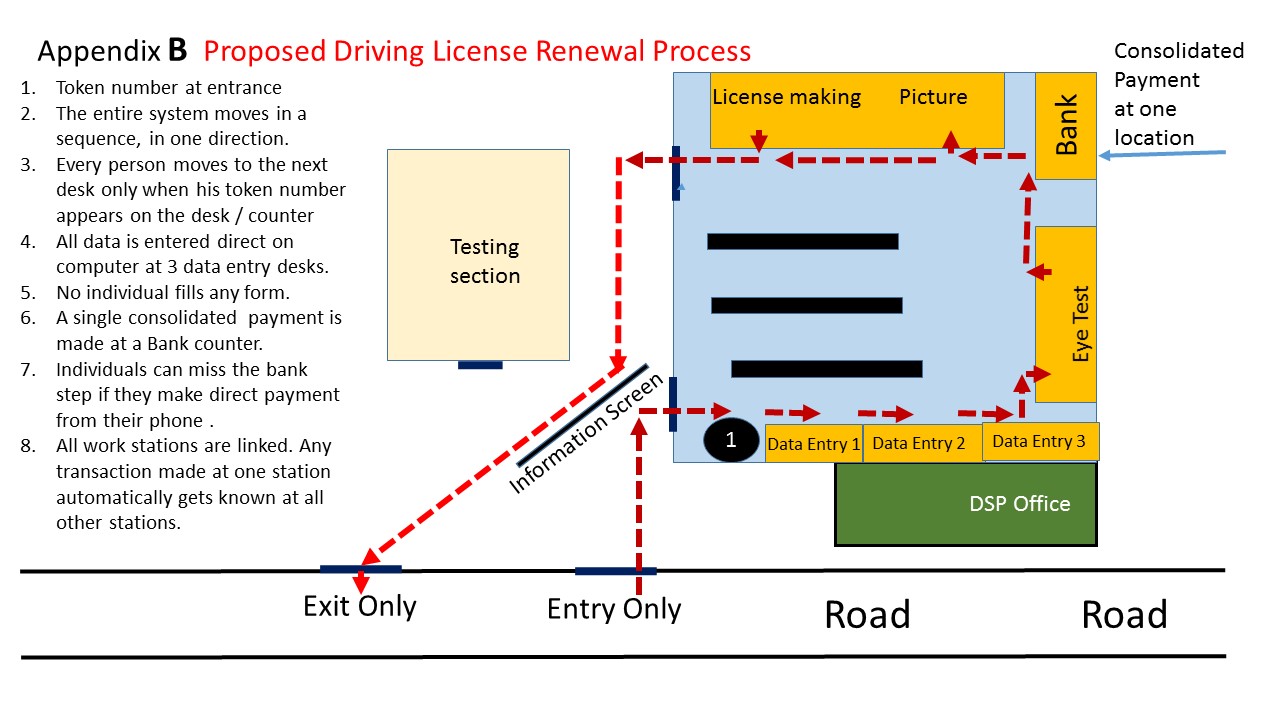 Driving license Proposed